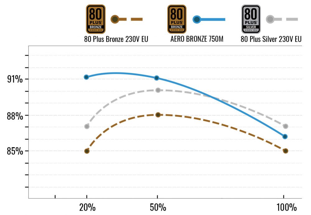 AERO BRONZE PSU’s efficiency performance AERO 750M