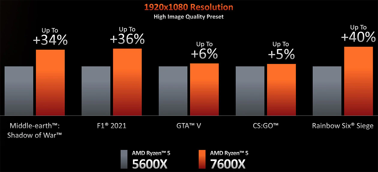 AMD Ryzen 5 7600X