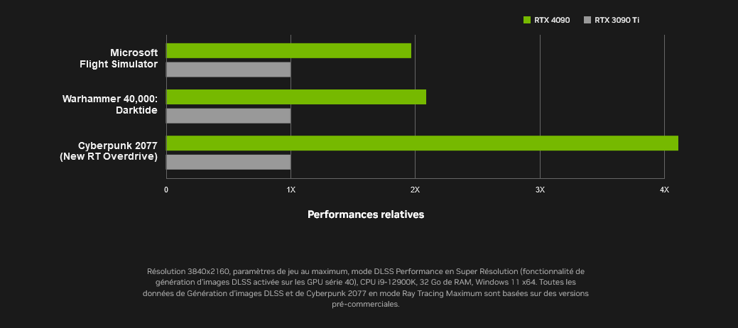 Performances